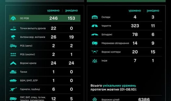 Протягом доби підрозділами угруповання Сил безпілотних систем уражено/знищено 815 цілей противника