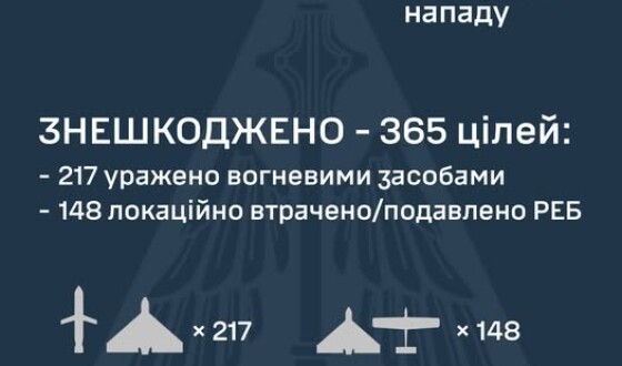 У ніч на 27 червня ворог атакував Україну 371 засобом повітряного нападу
