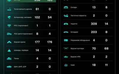 Протягом доби підрозділами угруповання Сил безпілотних систем уражено/знищено 1467 цілей противника