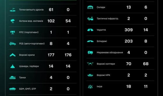 Протягом доби підрозділами угруповання Сил безпілотних систем уражено/знищено 1467 цілей противника