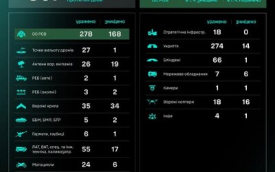 Протягом доби підрозділами угруповання Сил безпілотних систем уражено/знищено 857 цілей противника