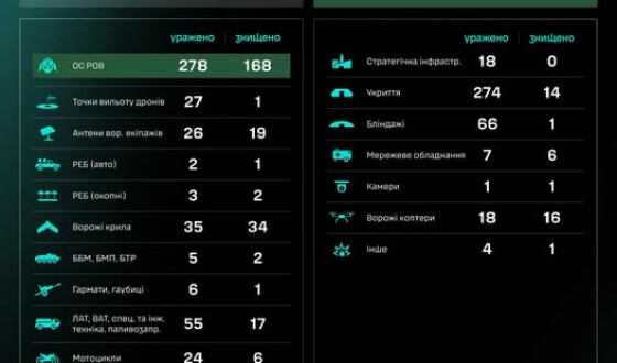 Протягом доби підрозділами угруповання Сил безпілотних систем уражено/знищено 857 цілей противника