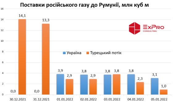 «Газпром» з початку року відновив поставки російського газу до Румунії через Україну