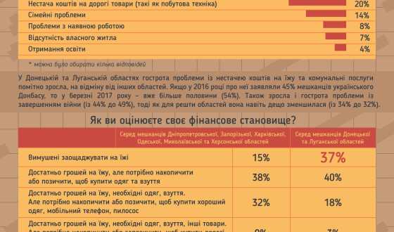 Соціологія: мешканців Півдня та Сходу хвилюють голод і війна