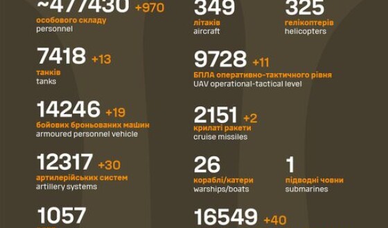 Загальні бойові втрати противника з 24.02.22 по 08.05.24
