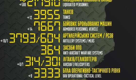Загальні бойові втрати противника з 24.02.22 по 15.06.23