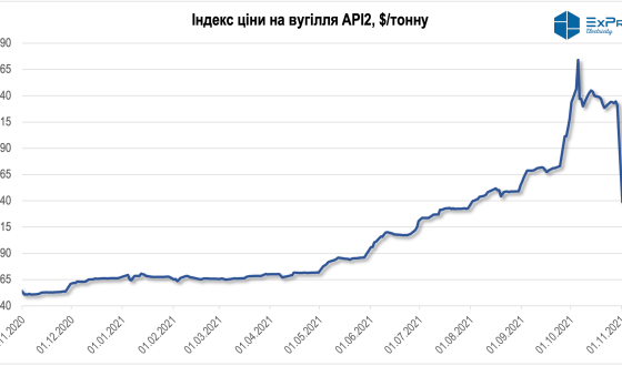 Еталонна ціна вугілля API2 різко впала на 40% &#8211; до 138,75 $/тонну