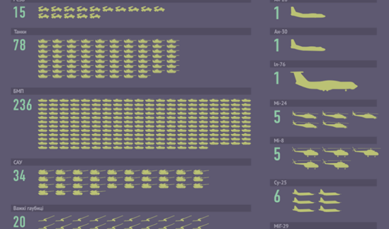 Втрати української військової техніки за рік