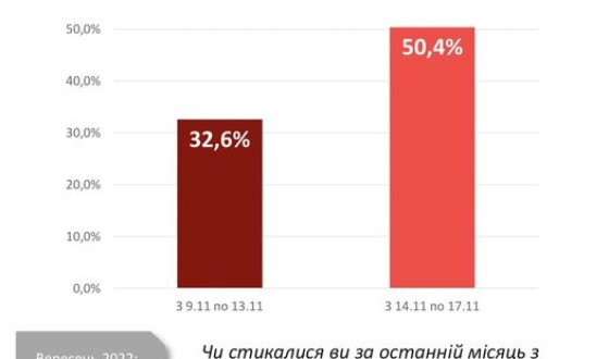 Податкова надшвидкими темпами блокує український бізнес під час війни (графік)