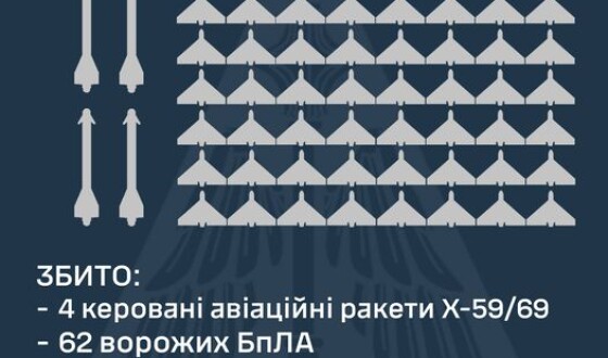 У ніч на 08 листопада ППО збила чотири ракети і 62 шахеди