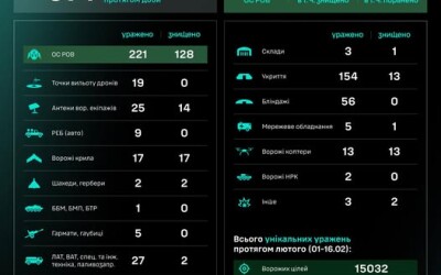 Протягом доби підрозділами угруповання Сил безпілотних систем уражено/знищено 571 ціль противника