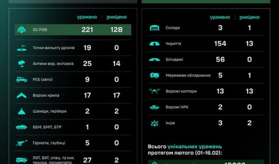 Протягом доби підрозділами угруповання Сил безпілотних систем уражено/знищено 571 ціль противника