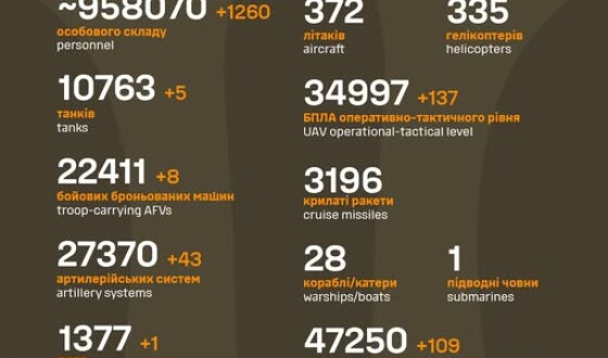 Загальні бойові втрати противника з 24.02.22 по 05.05.25