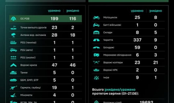 Робота угруповання Сил безпілотних систем за добу: результати за 26.08–27.08