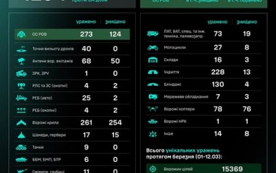 Протягом доби підрозділами угруповання Сил безпілотних систем уражено/знищено 1294 цілі противника