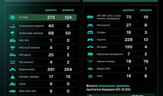 Протягом доби підрозділами угруповання Сил безпілотних систем уражено/знищено 1294 цілі противника