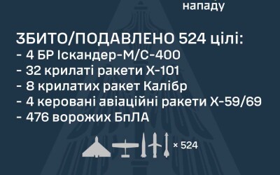 У ніч на 2 липня ворог завдав масованого комбінованого удару по Україні із застосуванням ударних БпЛА, ракет повітряного, наземного та морського базування різних типів
