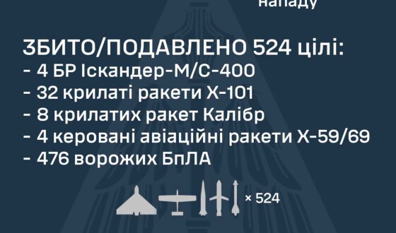 У ніч на 2 липня ворог завдав масованого комбінованого удару по Україні із застосуванням ударних БпЛА, ракет повітряного, наземного та морського базування різних типів