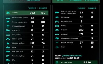 Протягом доби підрозділами угруповання Сил безпілотних систем уражено/знищено 1225 цілей противника