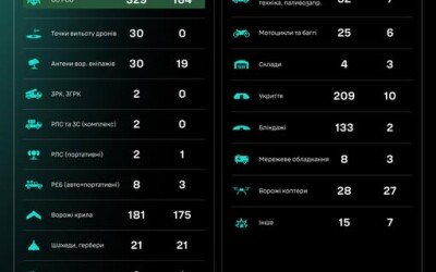 Протягом доби підрозділами угруповання Сил безпілотних систем уражено/знищено 1078 цілей противника