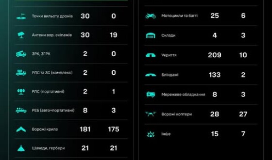 Протягом доби підрозділами угруповання Сил безпілотних систем уражено/знищено 1078 цілей противника