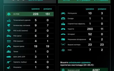 Протягом доби підрозділами угруповання Сил безпілотних систем уражено/знищено 650 цілей противника