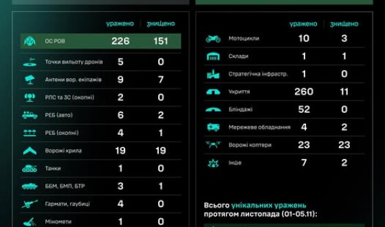 Протягом доби підрозділами угруповання Сил безпілотних систем уражено/знищено 650 цілей противника