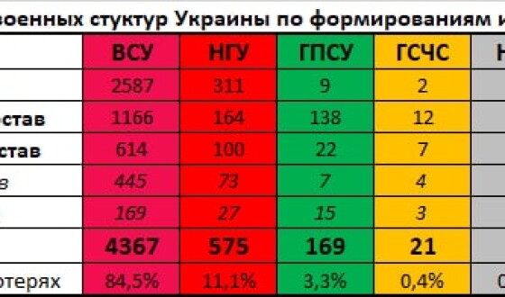OSINT-розвідка опублікувала дані втрат силовиків України за відкритими джерелами