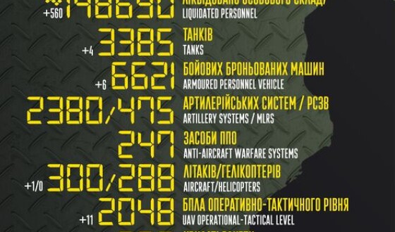 Загальні бойові втрати противника з 24.02.22 по 27.02.23