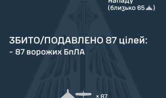 Протягом ночі (з 00:10 13 квітня) ворог атакував Україну 98 ударними БпЛА типу Shahed, Гербера