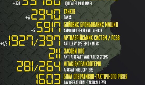 Загальні бойові втрати противника з 24.02 по 10.12