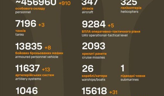 Загальні бойові втрати противника з 24.02.22 по 18.04.24