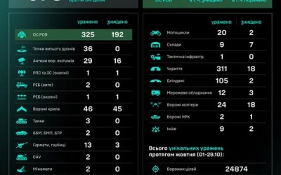 Протягом доби підрозділами угруповання Сил безпілотних систем уражено/знищено 978 цілей противника