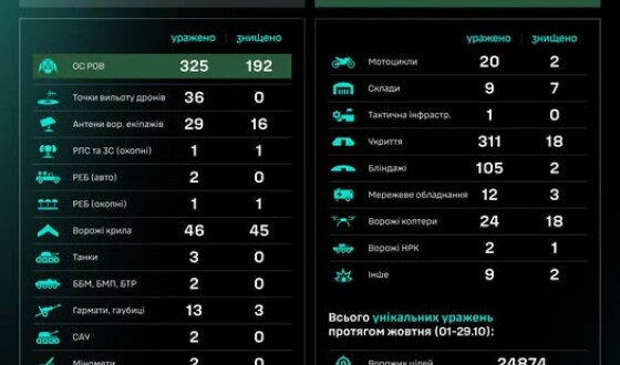 Протягом доби підрозділами угруповання Сил безпілотних систем уражено/знищено 978 цілей противника