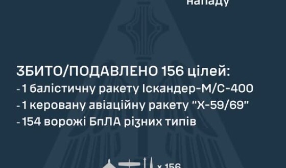 У ніч на 01 серпня ворог завдав удару по Україні із застосуванням ударних БпЛА, а також ракет