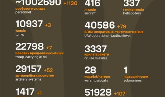 Загальні бойові втрати противника з 24.02.22 по 14.06.25
