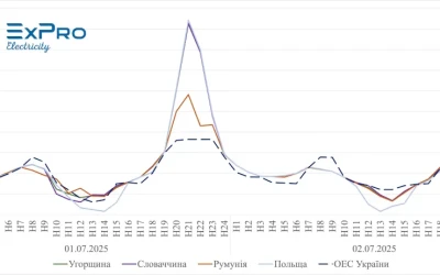 У Європі ціни на електроенергію знову б’ють рекорди через спеку