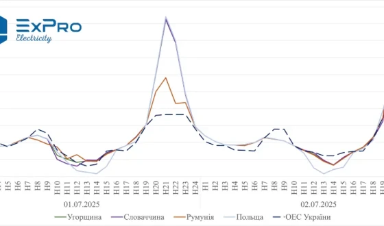 У Європі ціни на електроенергію знову б’ють рекорди через спеку