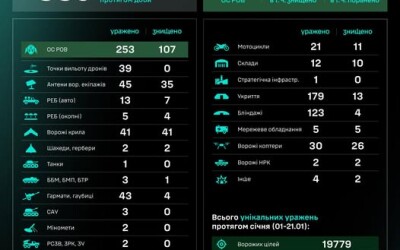 Протягом доби підрозділами угруповання Сил безпілотних систем уражено/знищено 889 цілей противника
