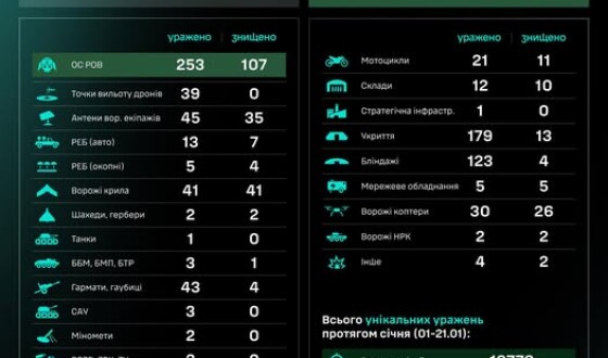 Протягом доби підрозділами угруповання Сил безпілотних систем уражено/знищено 889 цілей противника