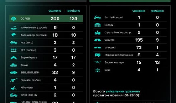 Протягом доби підрозділами угруповання Сил безпілотних систем уражено/знищено 632 цілі противника