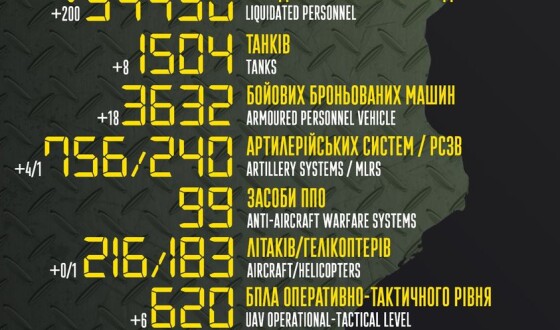 Загальні бойові втрати противника з 24.02 по 23.06