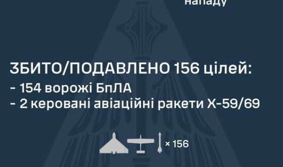 У ніч на 23 липня ворог атакував Україну балістичною ракетою Іскандер-М, п’ятьма ракетами Х-59/69 та 168 ударними БпЛА типу Shahed