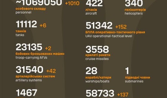 Загальні бойові втрати противника з 24.02.22 по 16.08.25