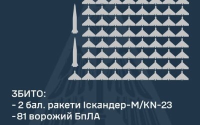 В ніч на 7 травня ворог атакував Україну 5-ма балістичними ракетами Іскандер-М/KN-23, а також здійснив кілька хвиль атак 187-ма ударними БпЛА