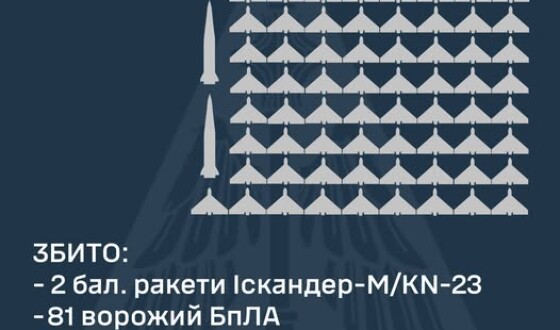 В ніч на 7 травня ворог атакував Україну 5-ма балістичними ракетами Іскандер-М/KN-23, а також здійснив кілька хвиль атак 187-ма ударними БпЛА
