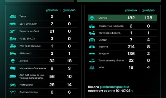 Робота угруповання Сил безпілотних систем за добу: результати за 06.08–07.08
