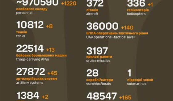 Загальні бойові втрати противника з 24.02.22 по 15.05.25