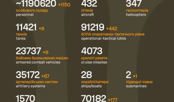 Загальні бойові втрати противника з 24.02.22 по 16.12.25