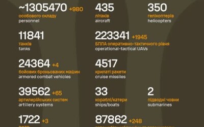 Загальні бойові втрати противника з 24.02.22 по 07.04.26